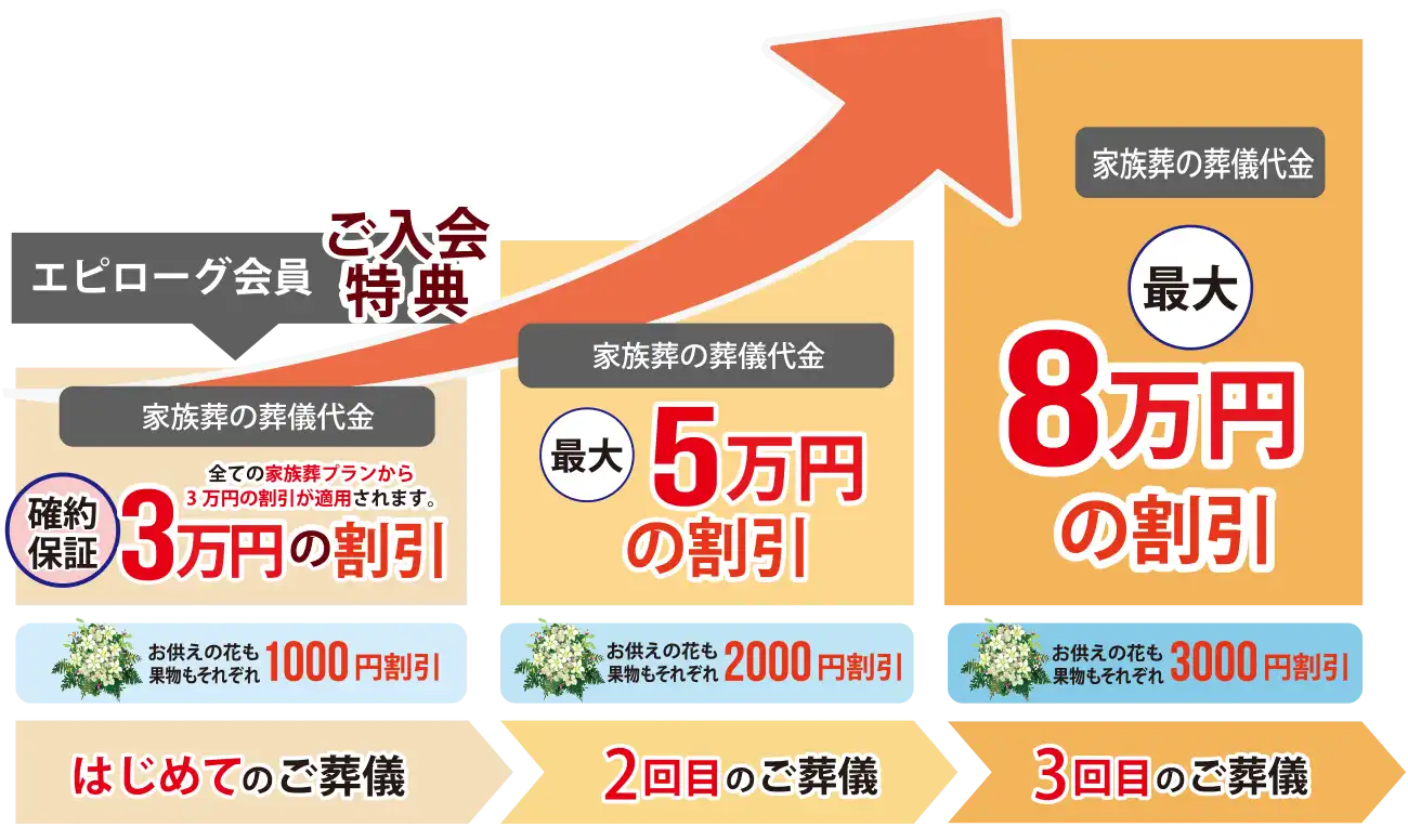 家族葬リピート割について