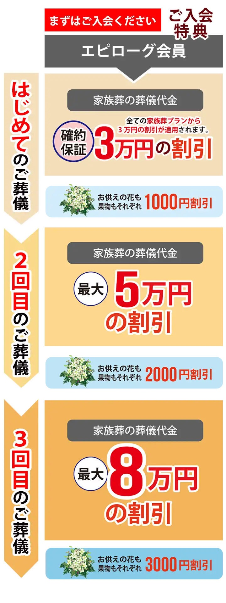 家族葬リピート割について